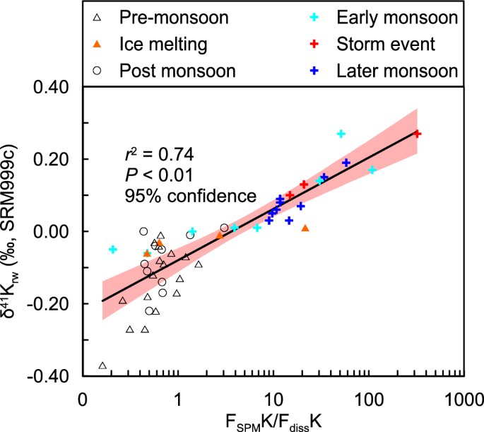 Fig. 4: Particulate control on riverine K isotope variations.