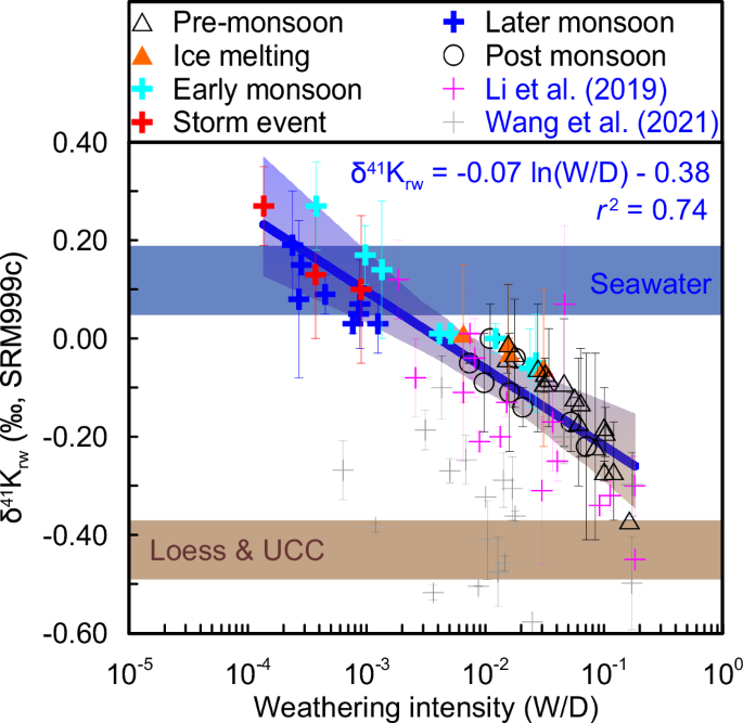 Fig. 5: Potassium isotopes as a tracer of silicate weathering intensity.