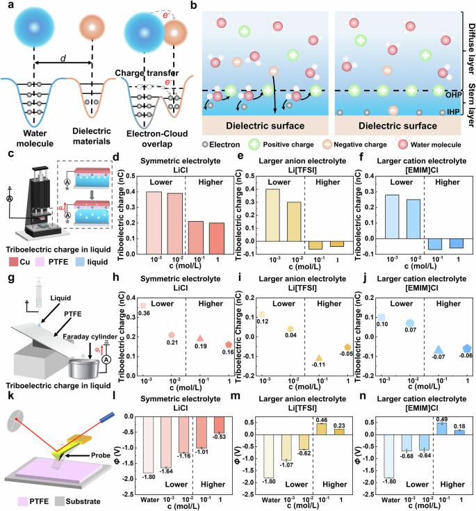 Fig. 1: The mechanism of electrical double layer (EDL) formation induced by contact electrification (CE) and transferred charge at the solid–liquid (S-L) Interface of different electrolytes.