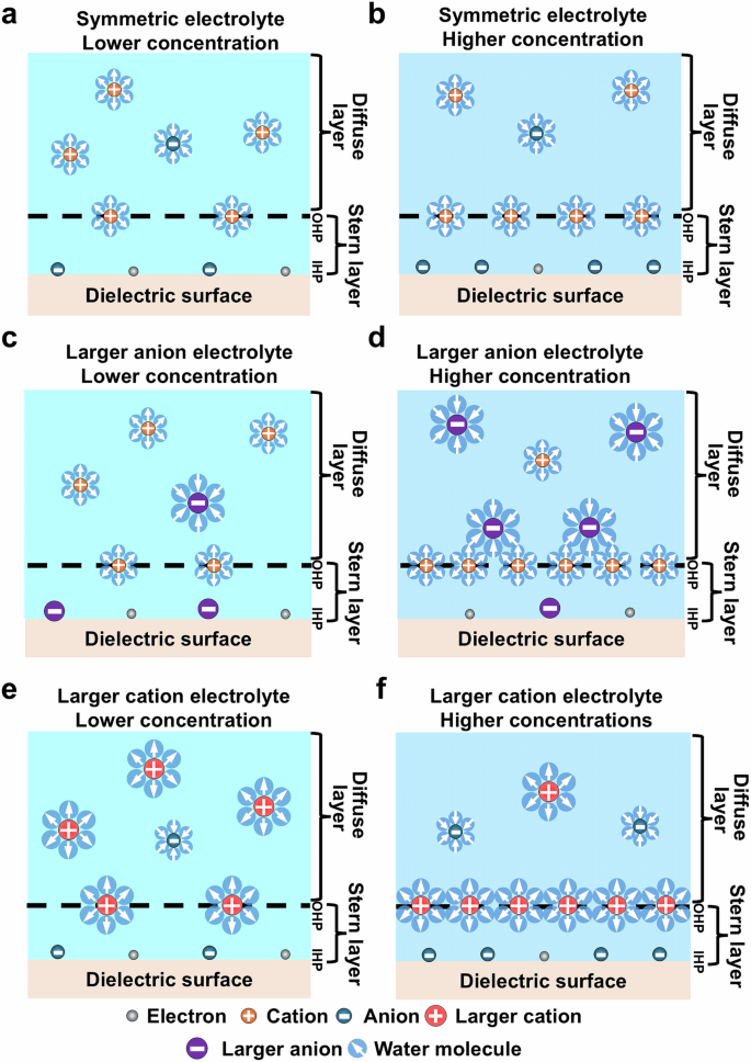 Fig. 4: Electrical double layer (EDL) models for different electrolytes.