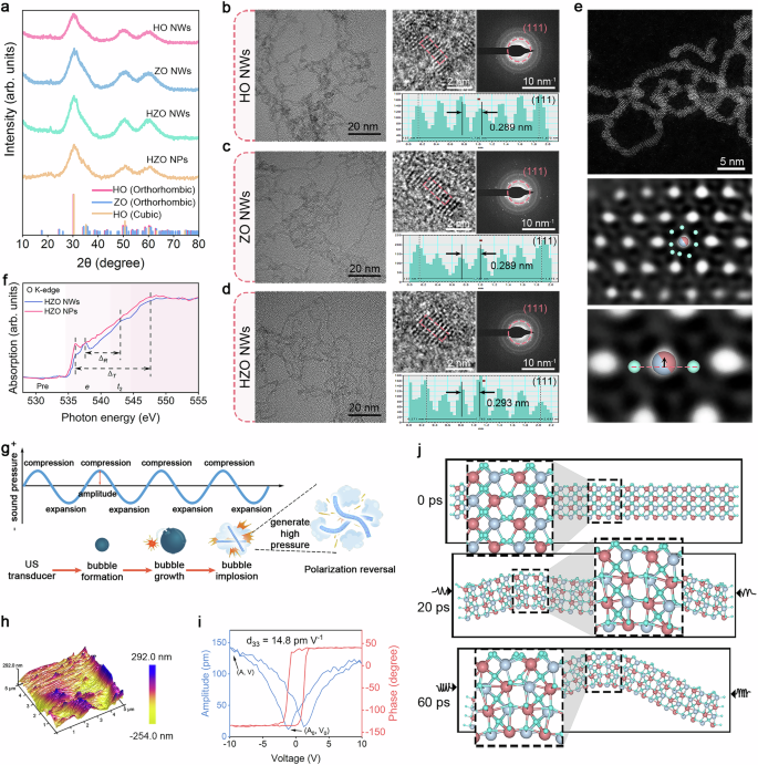 Fig. 2: Characterizations and ferroelectric polarization of HZO NWs.