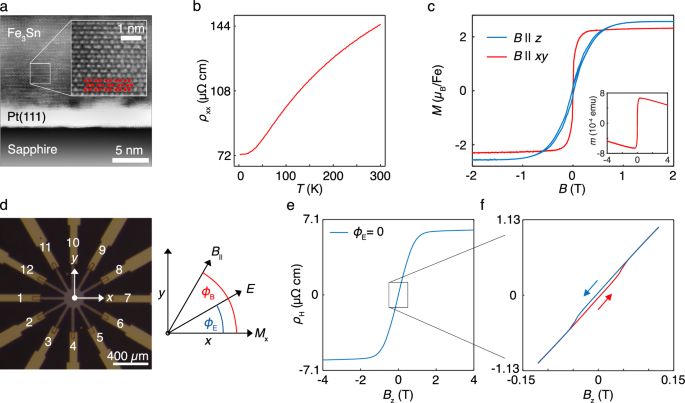 Fig. 2: Detection of spin-canted in-plane ferromagnetism in Fe3Sn thin films.