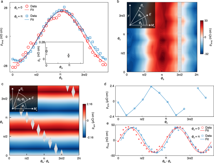 Fig. 3: Experimental observation of the anomalous in-plane Hall effect in Fe3Sn at room temperature.