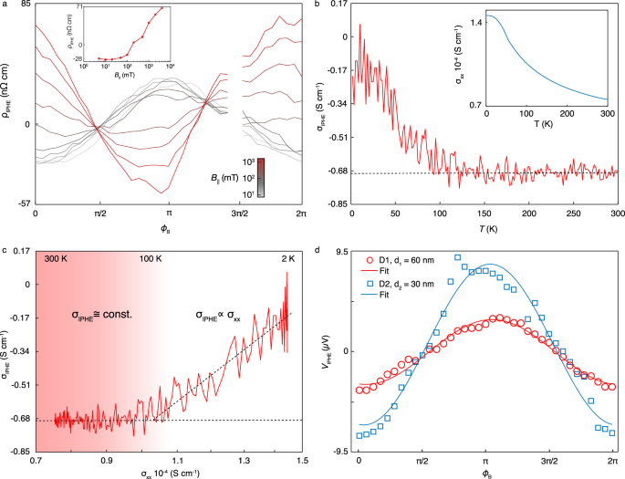 Fig. 4: Origin of the anomalous in-plane Hall effect in Fe3Sn.