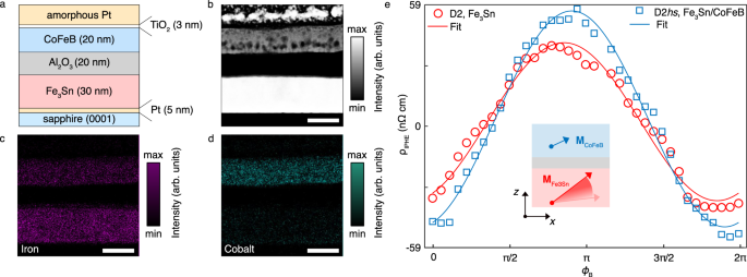 Fig. 5: Tuning the anomalous IPHE in a topological heterostructure.