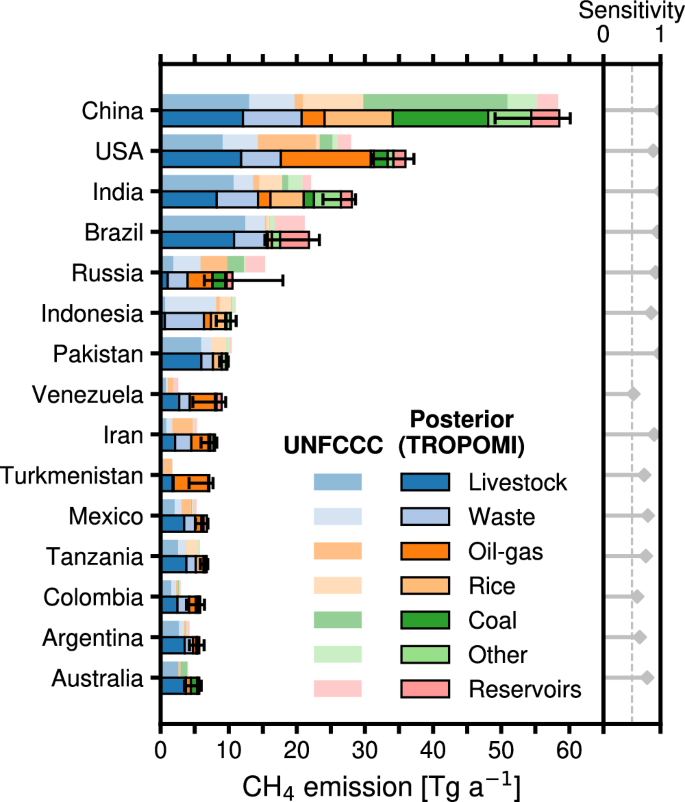 Fig. 3: National anthropogenic methane emissions from the 15 highest-emitting countries in 2023.
