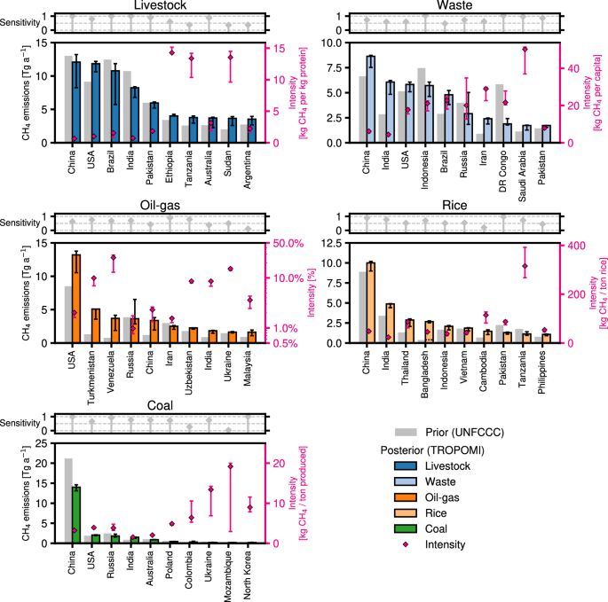 Fig. 4: National methane emissions and intensities from different sectors.