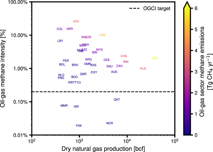 Fig. 5: Methane intensity for oil-gas sector emissions, dry natural gas production, and oil-gas sector emissions for the 40 top natural gas producing nations.