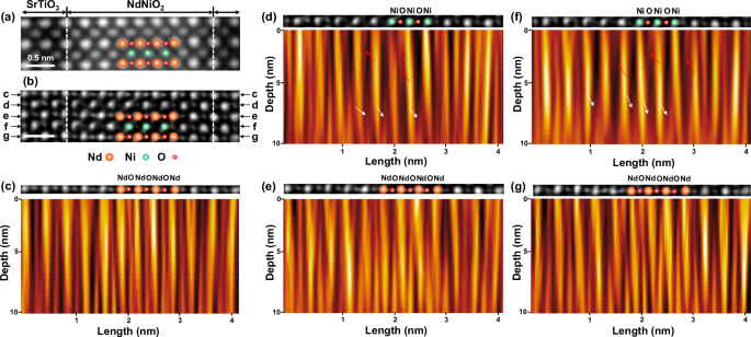 Fig. 3: Experimental visualization of oxygen disordering along the z-direction in the 8NdNiO2/2SrTiO3 superlattice film.