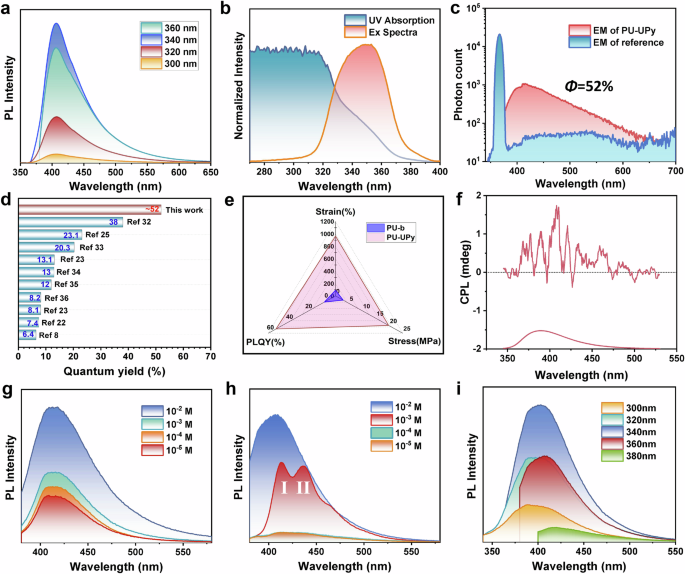 Fig. 2: Nonconventional fluorescence properties of PU-UPy.