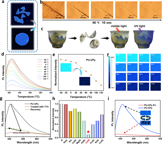 Fig. 6: Multiple applications of PU-UPy.
