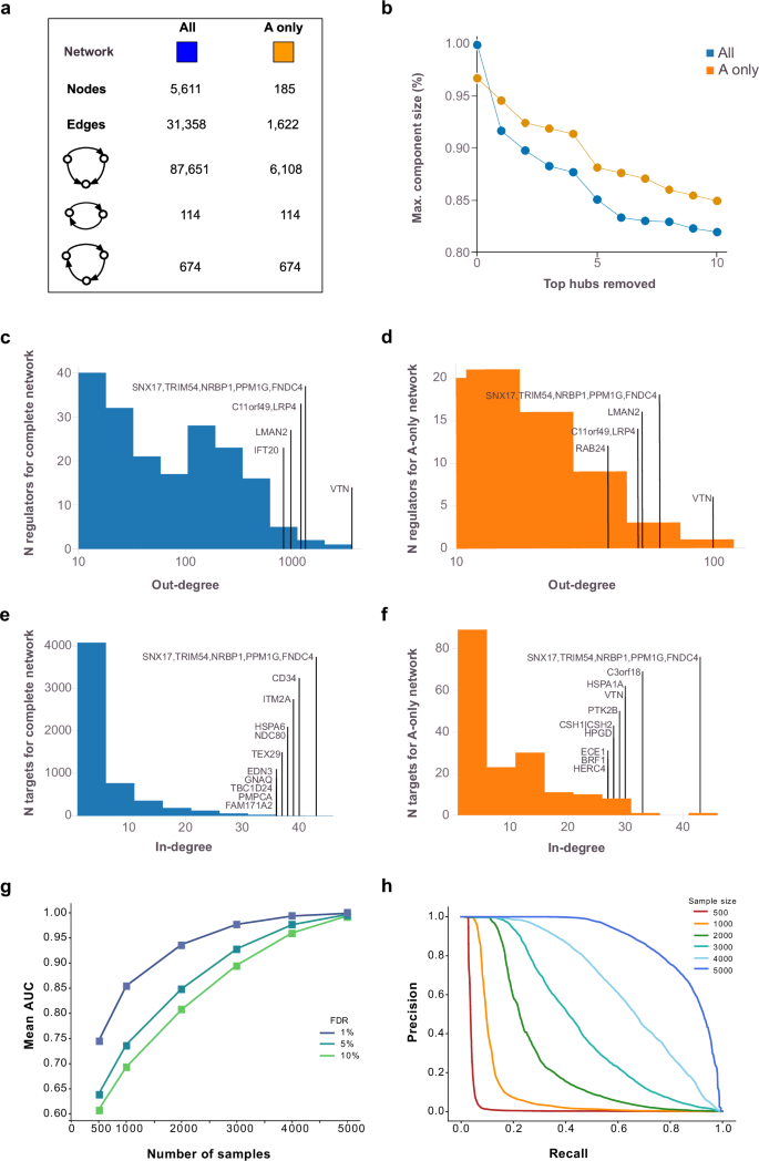 Fig. 2: Analysis of degree distribution and robustness in causal protein networks.