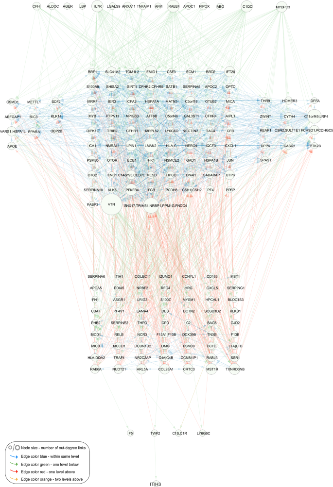 Fig. 3: Interactions between network regulators of the circulating causal protein network.