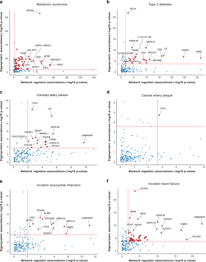 Fig. 4: Comparison of association P-values for regulators and eigenproteins with myocardial infarction and related traits.