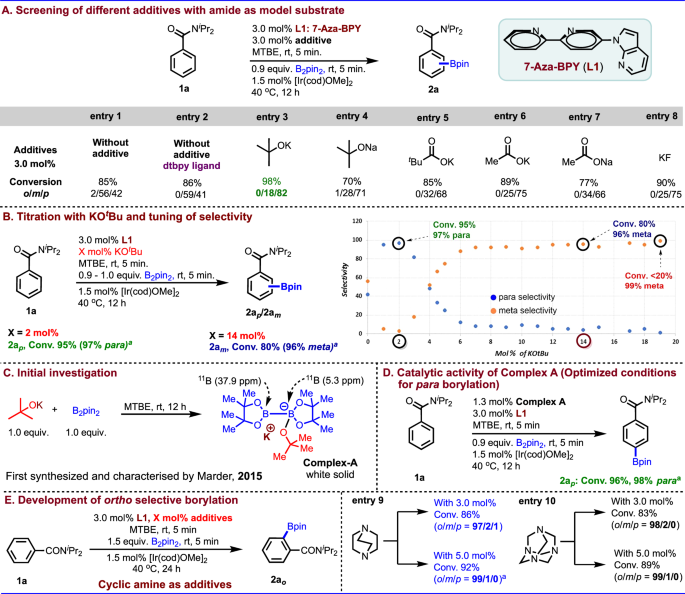 Fig. 2: Reaction development for all three C–H bonds (para, meta & ortho).
