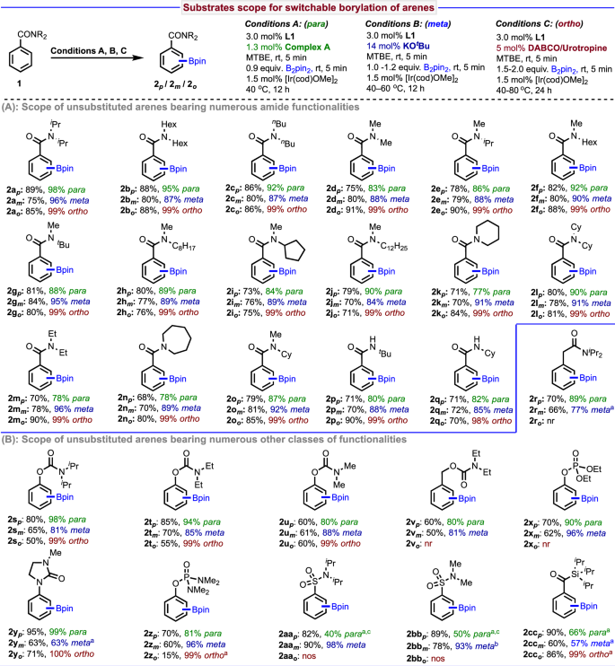 Fig. 3: Functionalization of all three different C–H bonds of unsubstituted diverse classes of arenes.