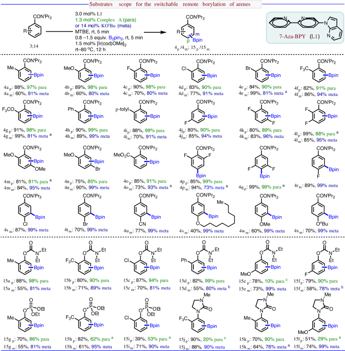 Fig. 4: Functionalization of para and meta C–H bonds of substituted arenes.
