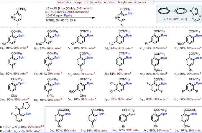 Fig. 5: Functionalization of ortho C–H bond of substituted arenes.