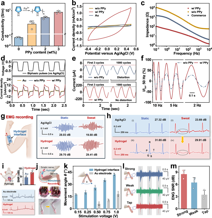 Fig. 5: Electrical/electrochemical behaviors of Janus hydrogel interface.