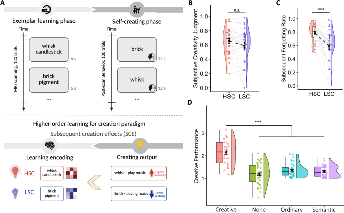 Fig. 2: Experimental design and behavioral results of Exp. 1.