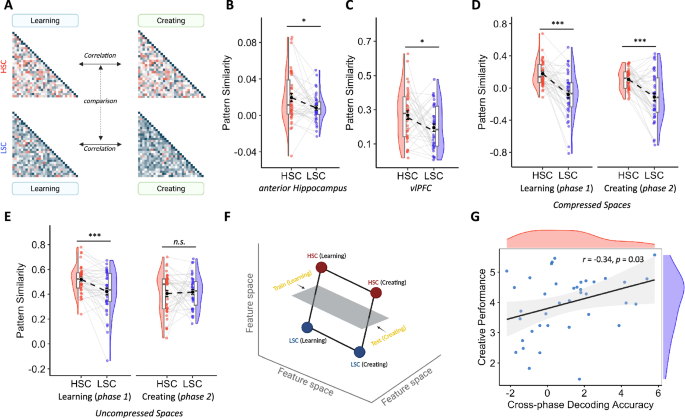 Fig. 6: Distinct patterns of learning-to-creating representational transfer are shown in the hippocampus, vlPFC, and their coupling.