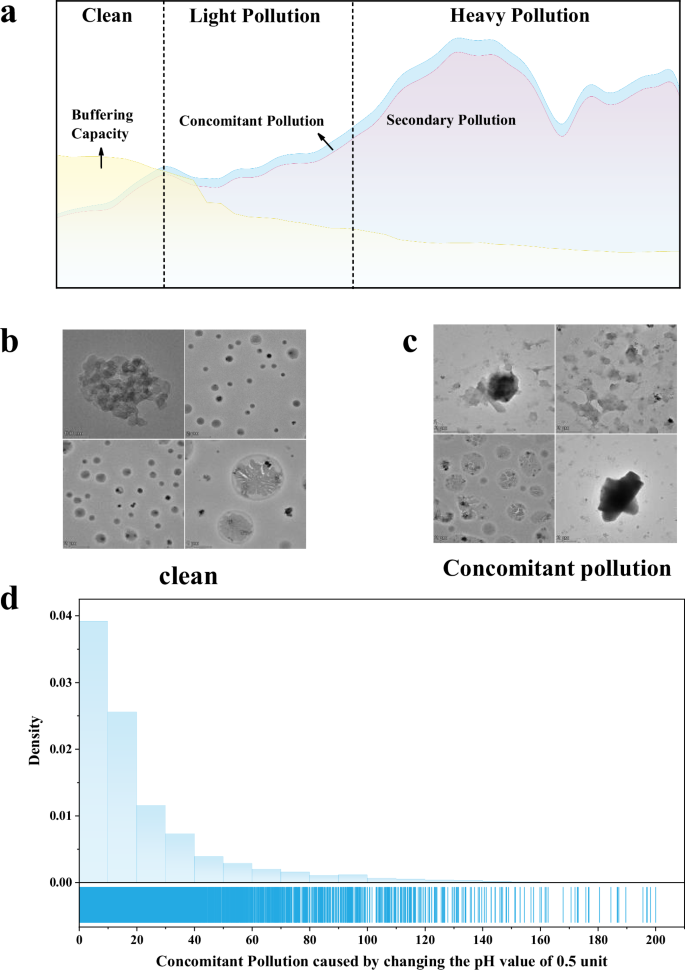 Fig. 2: The schematic of the concomitant pollution in the negative response mechanism and samples of experimental analysis.