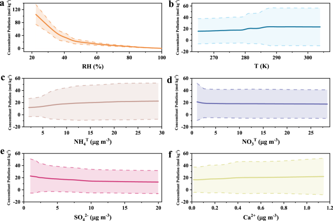 Fig. 3: Analysis of main drivers of concomitant pollution by machine learning.