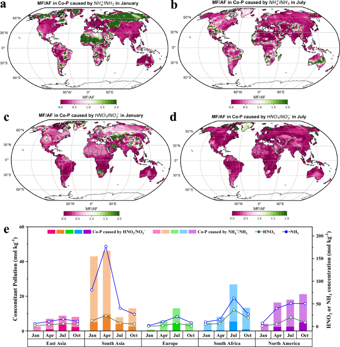 Fig. 5: Contribution of meteorological factors (MF) and anthropogenic factors (AF) to concomitant pollution caused by NH4+/NH3 and HNO3/NO3−.