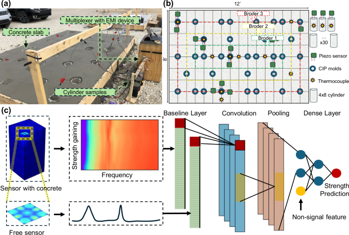 Fig. 1: Real-world concrete monitoring diagram with the proposed AI framework for infrastructure sensing.