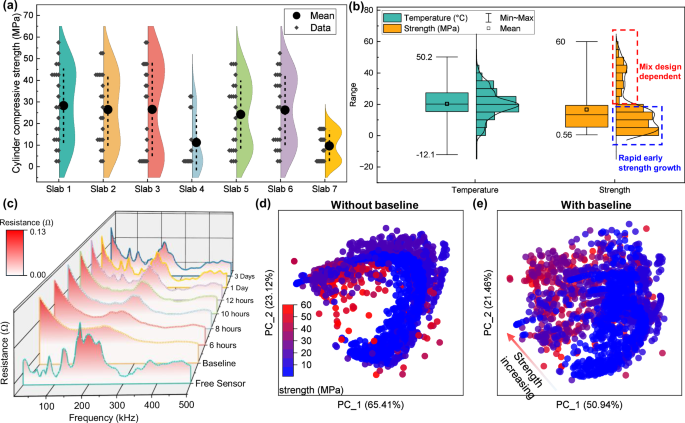 Fig. 2: Strength sensing data collection and visualization for concrete structures.