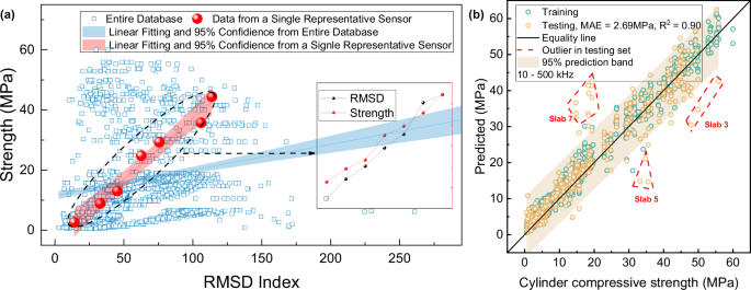 Fig. 3: RMSD–strength relationship and CNN-based strength prediction performance.