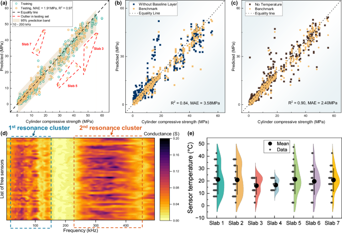 Fig. 4: Performance comparison of the AI model leveraging predictions from all sensors with various input features and frequency ranges.