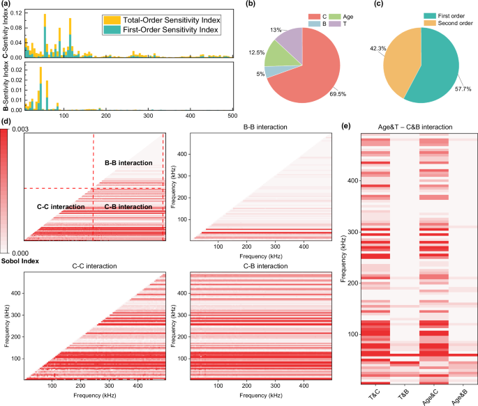 Fig. 5: Sensitivity analysis of the deep learning model’s input contributions to concrete strength prediction.