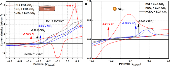 Fig. 2: The CO2 release performance on Cu in H cell.