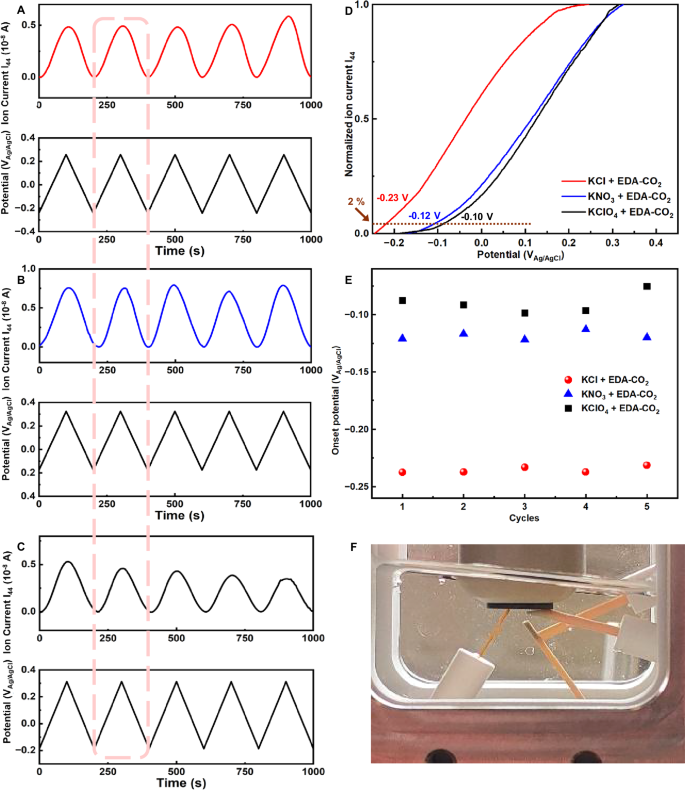 Fig. 3: Differential Electrochemical Mass Spectrometry (DEMS) studies of the anion impact on EMAR interfacial CO2 release kinetics.