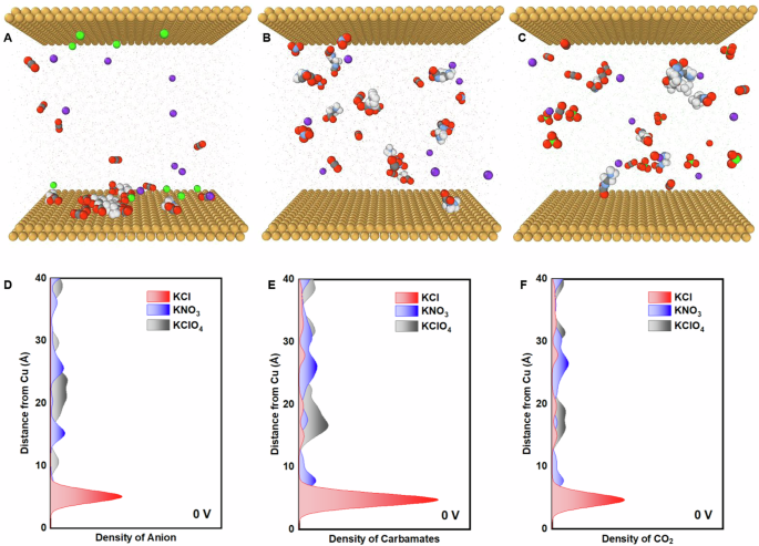 Fig. 5: Computational studies of the anion impact on EMAR interfacial CO2 release dynamics.