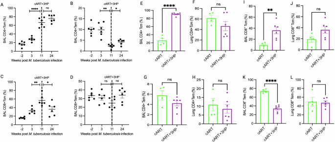 Fig. 3: Poor recovery of effector memory T cells in RMs treated with cART or cART + 3HP.