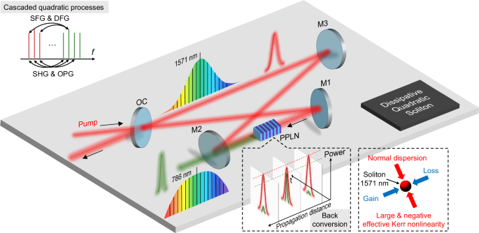 Fig. 1: Schematic of DQS comb generation.
