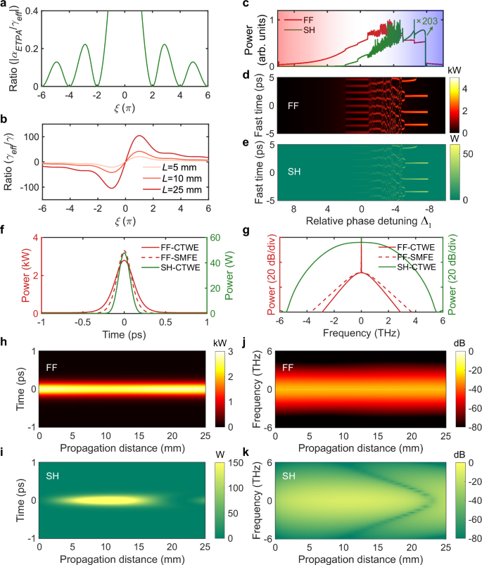 Fig. 2: Simulation of bright DQS.