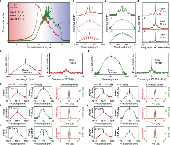 Fig. 3: Experimental generation of bright DQS.