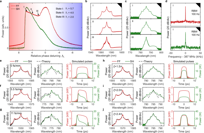 Fig. 4: Experimental generation of platicon.