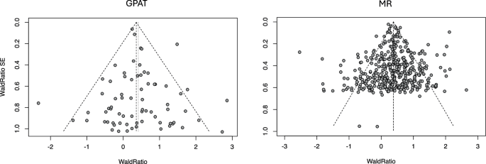 Fig. 3: Funnel plot for LDL-cholesterol and coronary heart disease (GPAT and MR).
