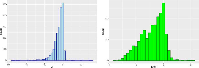 Fig. 4: Histogram of distribution of test statistics and effect sizes for associations between pLoF burden of gene and the corresponding protein (plasma levels) pairs.