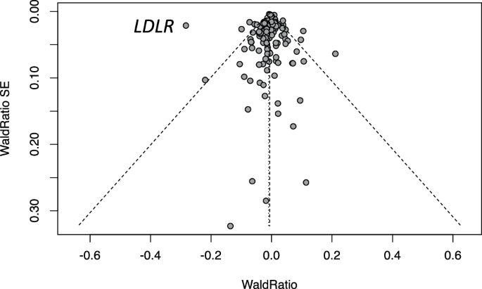 Fig. 5: GPAT funnel plot for lysosomal cholesterol accumulation and LDL-cholesterol.