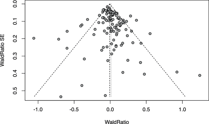 Fig. 6: GPAT funnel plot for chondrocyte proliferation genes and height.