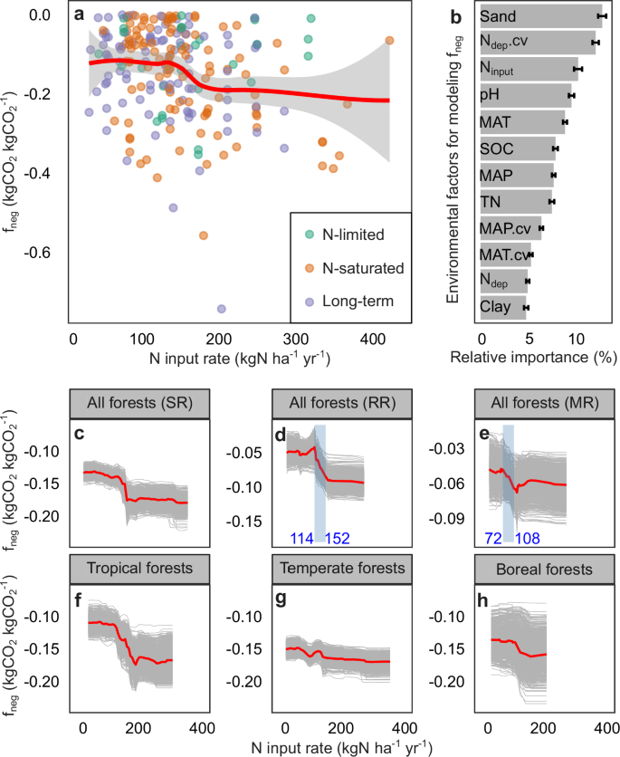 Fig. 4: Negative effects of experimental N input on soil respiration (SR) and its components, root respiration (RR) and microbial respiration (MR).