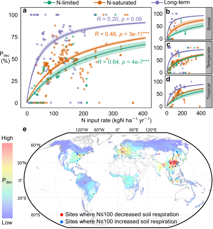 Fig. 6: Probability of forest soil respiration being decreased (Pdec) by N input.