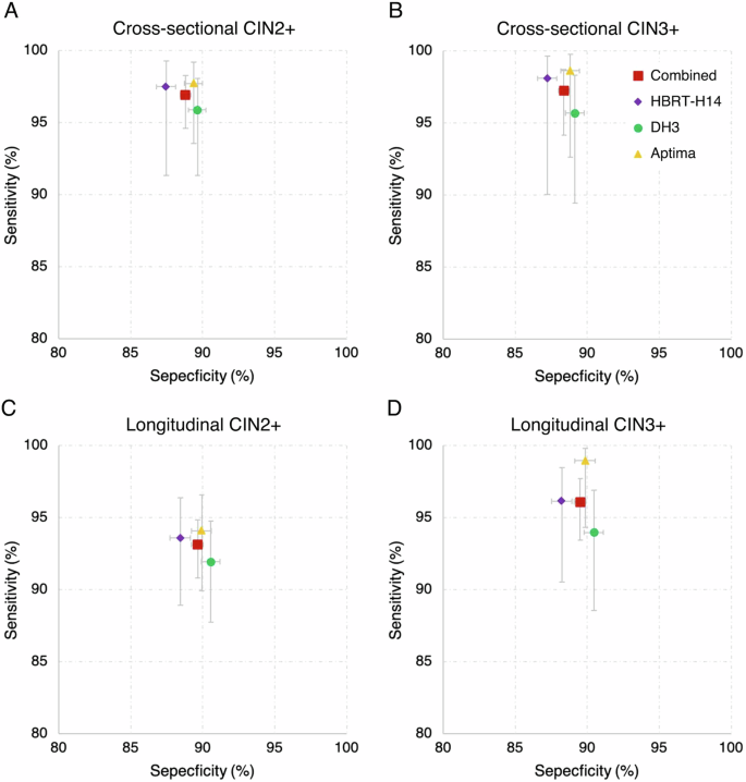 Fig. 1: Sensitivity and specificity of HPV testing with LBC triage for CIN2+ and CIN3+.