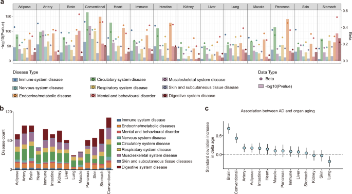 Fig. 2: The associations between delta ages and diseases.