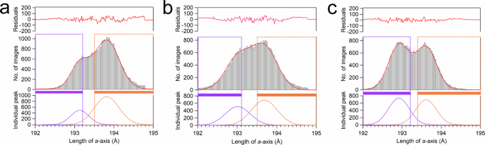 Fig. 2: Distributions of a-axis lengths and grouping of the diffraction data sets.